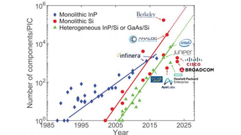 Fig. 1 | Bowers | "Convergence of Si Photonics & Electronics"