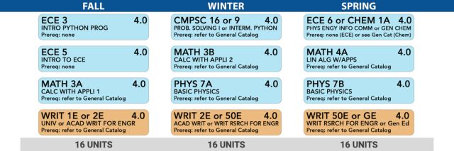 Graphic of Freshman Year Course Grid - Table view available at https://www.ece.ucsb.edu/undergrad/timeline-advising/grid-table-view