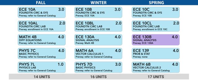 Graphic of Sophomore Year Course Grid - Table view available at https://www.ece.ucsb.edu/undergrad/timeline-advising/grid-table-view