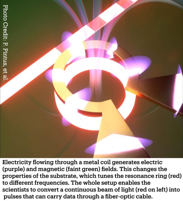 Electricity flowing through a metal coil generates electric (purple) and magnetic (faint green) fields. This changes the properties of the substrate, which tunes the resonance ring (red) to different frequencies. The whole setup enables the scientists to convert a continuous beam of light (red on left) into pulses that can carry data through a fiber-optic cable.