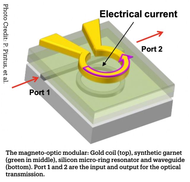 The magneto-optic modular: Gold coil (top), synthetic garnet ( green in middle), silicon micro-ring resonator and waveguide (bottom). Port 1 and 2 are the input and output for the optical transmission.