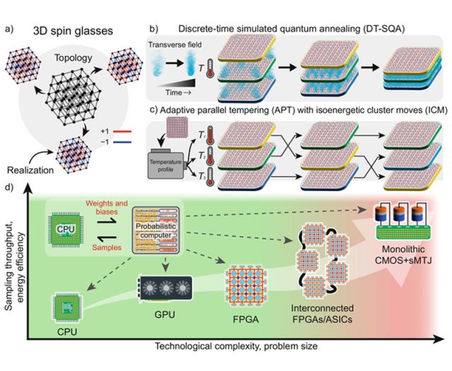 Çamsari & Chowdhury "p-computers Keep Winning"