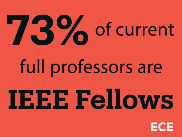 Graphic "IEEE Fellows" 73% of current full profs are fellows