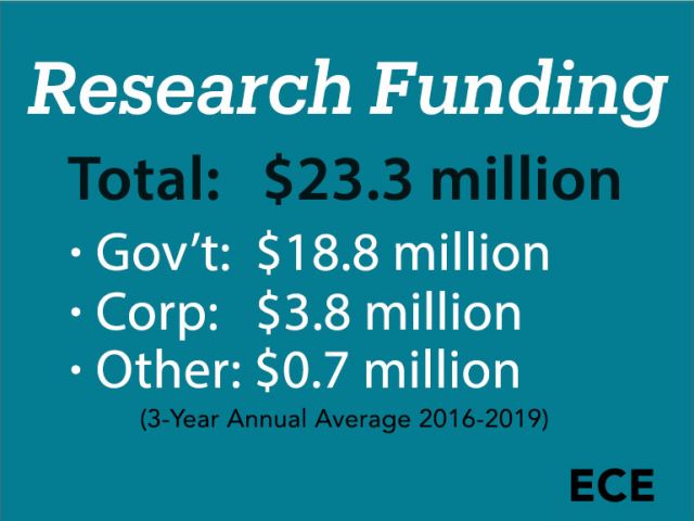 Graphic "research funding" total $23.3 million