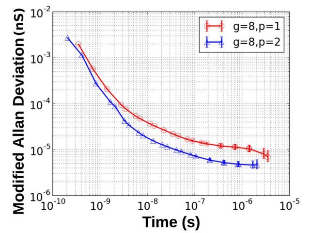 image of graph of allan deviations
