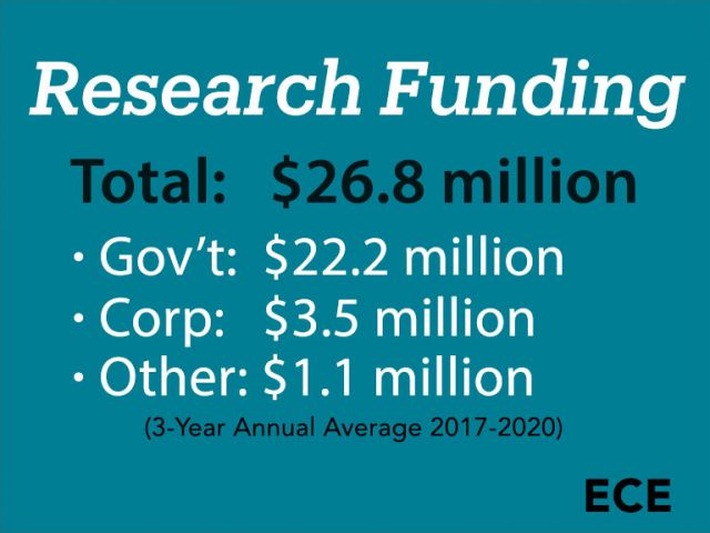 Graphic "research funding" total $26.8 million
