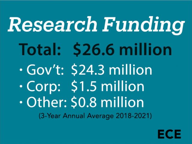 research funding graphic $26.6