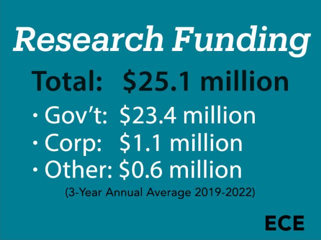 research funding graphic $25.1M Total | 23.4 Gov | 1.1 Corp | .6 Other