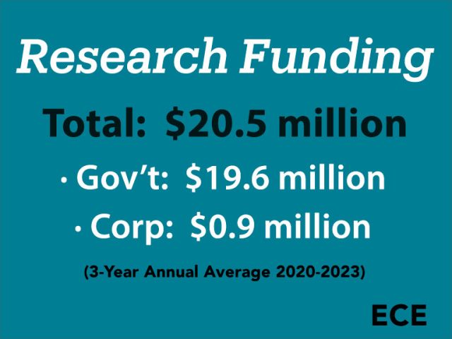 2020-23 research funding graphic $20.5M Total | 19.6 Gov | 0.9 Corp