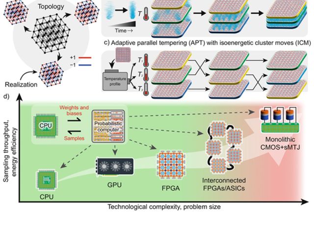 Çamsari & Chowdhury "p-computers Keep Winning"