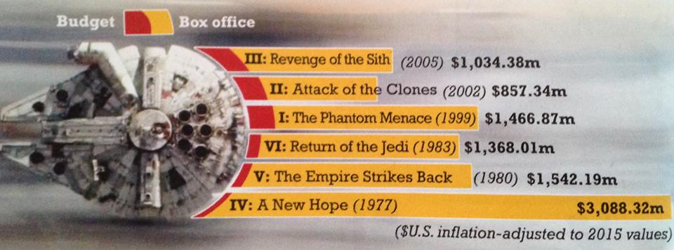 Budgets and box office earnings for the previous six 'Star Wars' films
