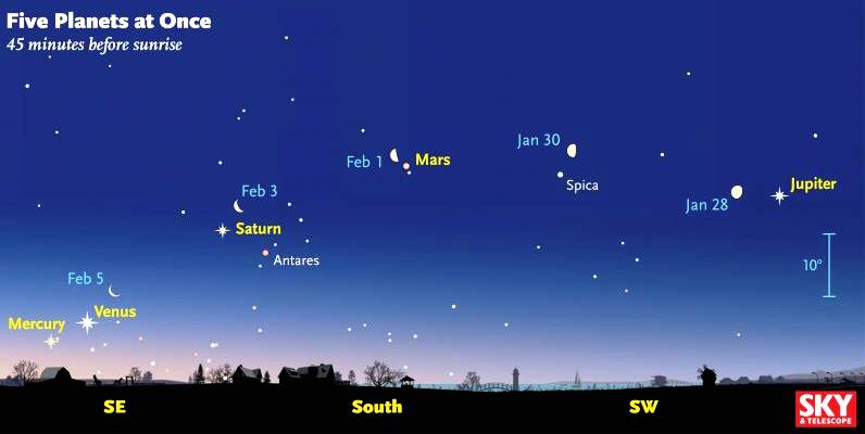 The planets Mercury, Venus, Saturn, Mars, and Jupiter will line up over the next month