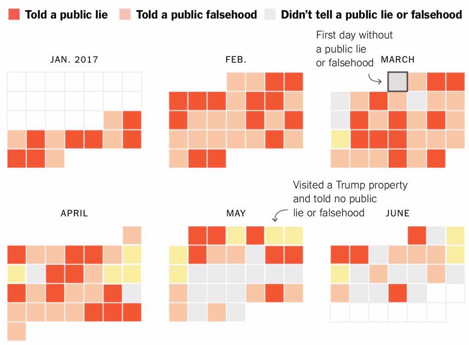 Days when Trump spoke or tweeted public lies and falshoods, January-June 2017
