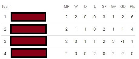 Table of standings in a group of 4 teams