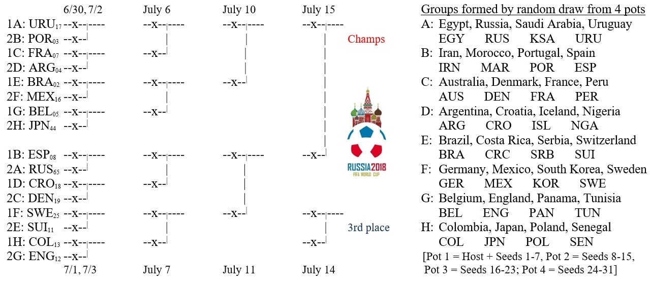 Soccer World Cup 2018 bracket as of June 28, 2018