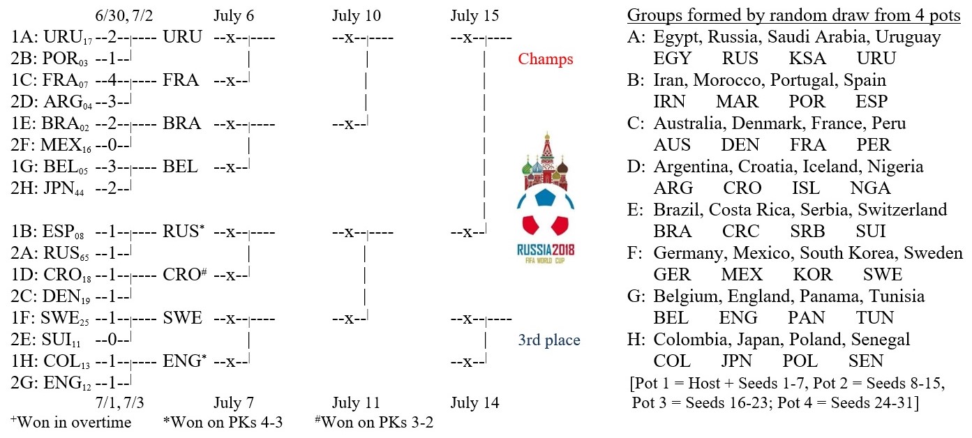 Soccer World Cup 2018 bracket as of July 03, 2018