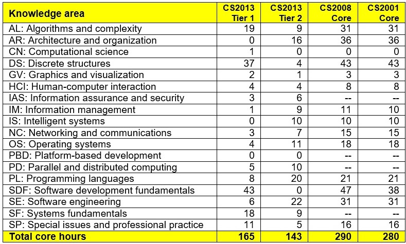 The three ACM/IEEE curricula from 2001, 2008, and 2013 compared