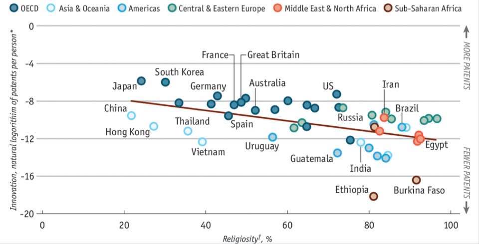 Religiosity seems to hamper innovation (from 'The Economist')