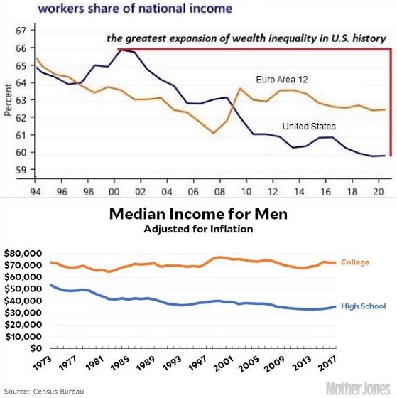 Charts showing the share of workers from the national income and the median income, over the years
