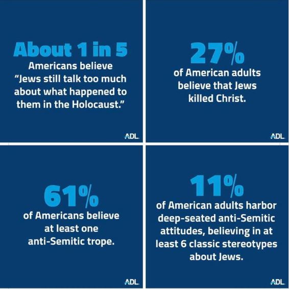 Americans' attitude towards Jews: Eye-opening figures from the Anti-Defamation League