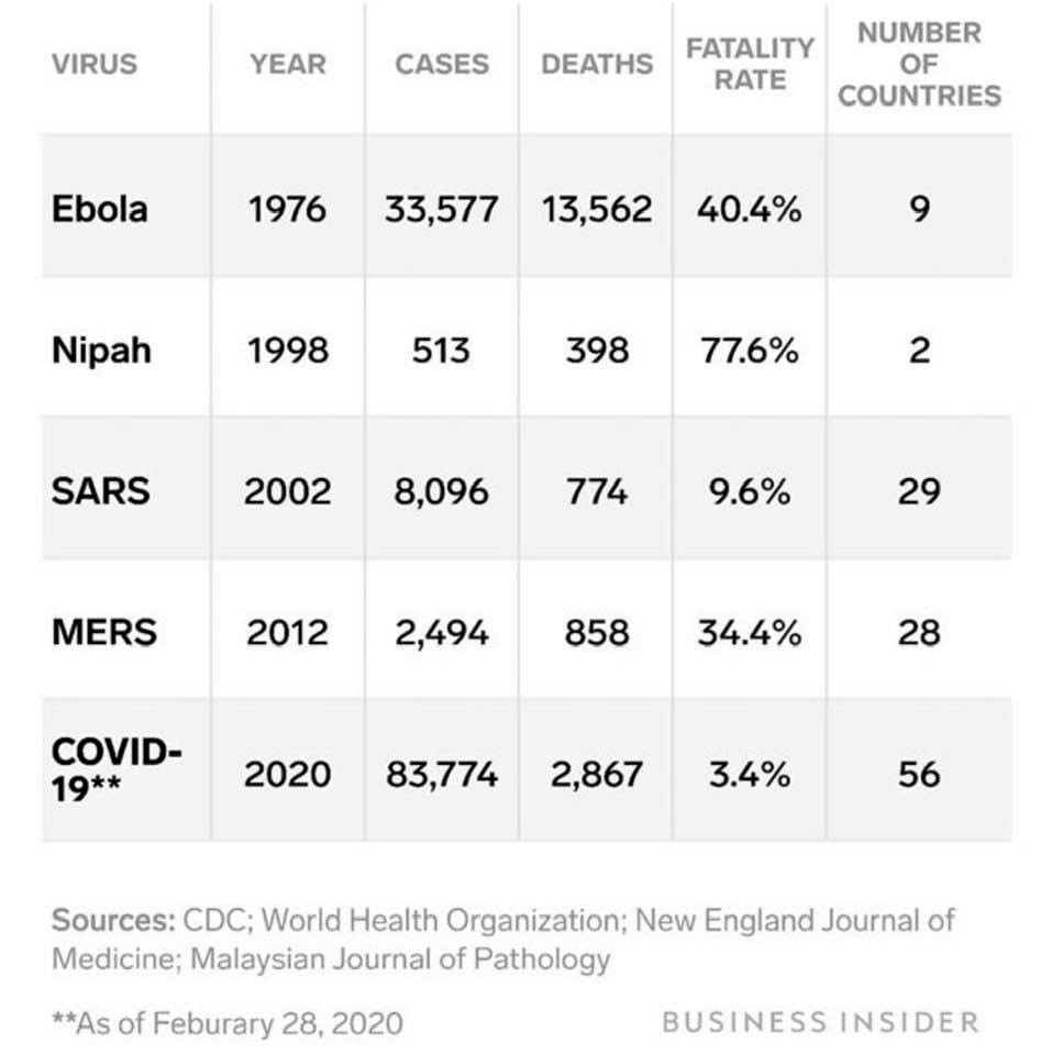 Table: Comparing a few recent deadly epidemics