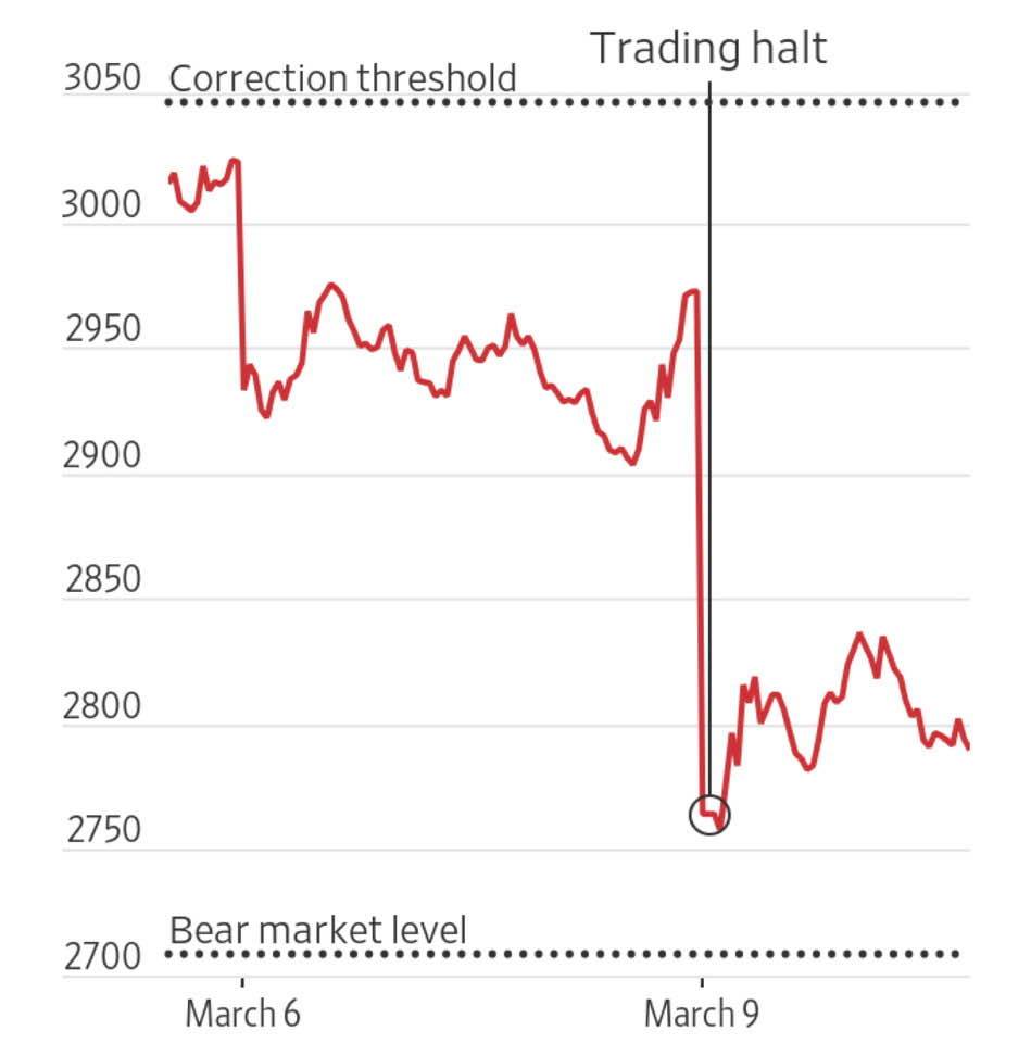 S&P chart: Stocks tumble on double-whammy of coronavirus spread and oil price drop