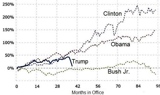 Chart: US stock market performance under the last four presidents