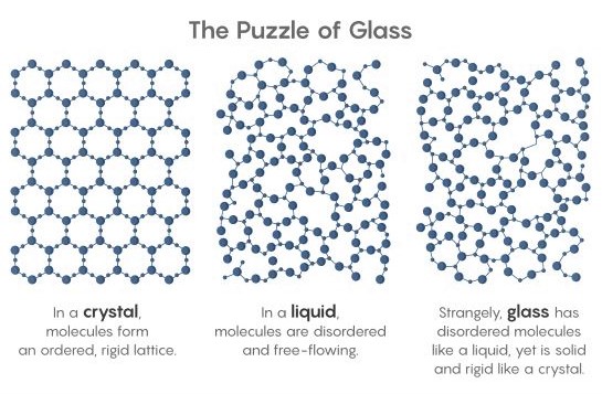 The mystery of how glass forms
