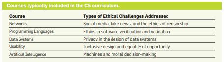 Table: Courses that should incorporate discussion of ethical practices in computing 