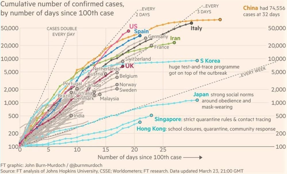 Chart: Most countries are on the same coronavirus trajectory, with the number of confirmed cases doubling every 2-3 days