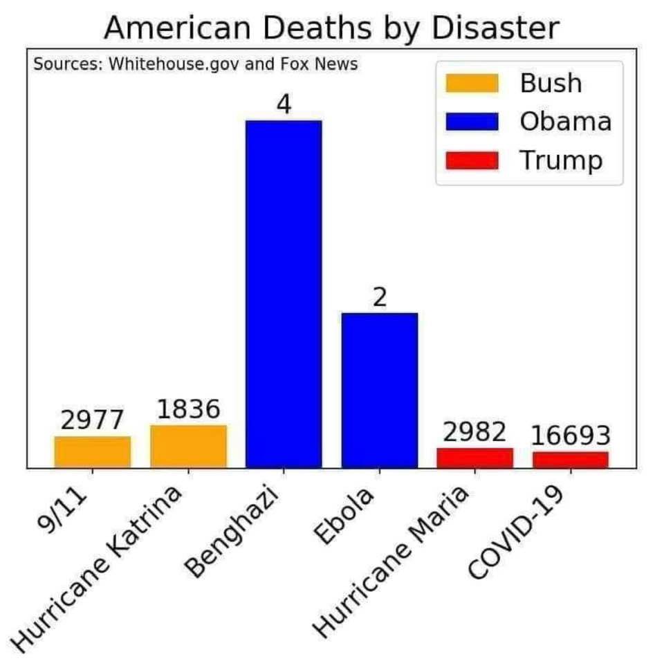 Republican chart of disaster fatalities