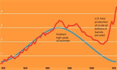 Chart: 'Peak Oil' doomsday prediction did not materialize