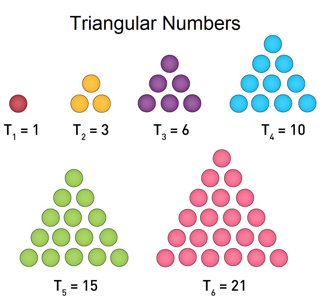 Chart showing the first few traiangular numbers