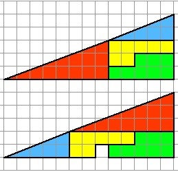 Puzzle: Pieces of the triangle at the top are rearranged to increase its area by 1 unit (the empty square). How come?