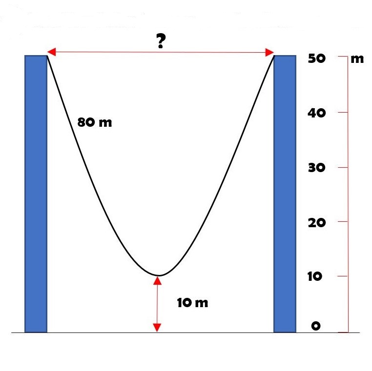 Physics puzzle: A cable hanging between the top of two poles