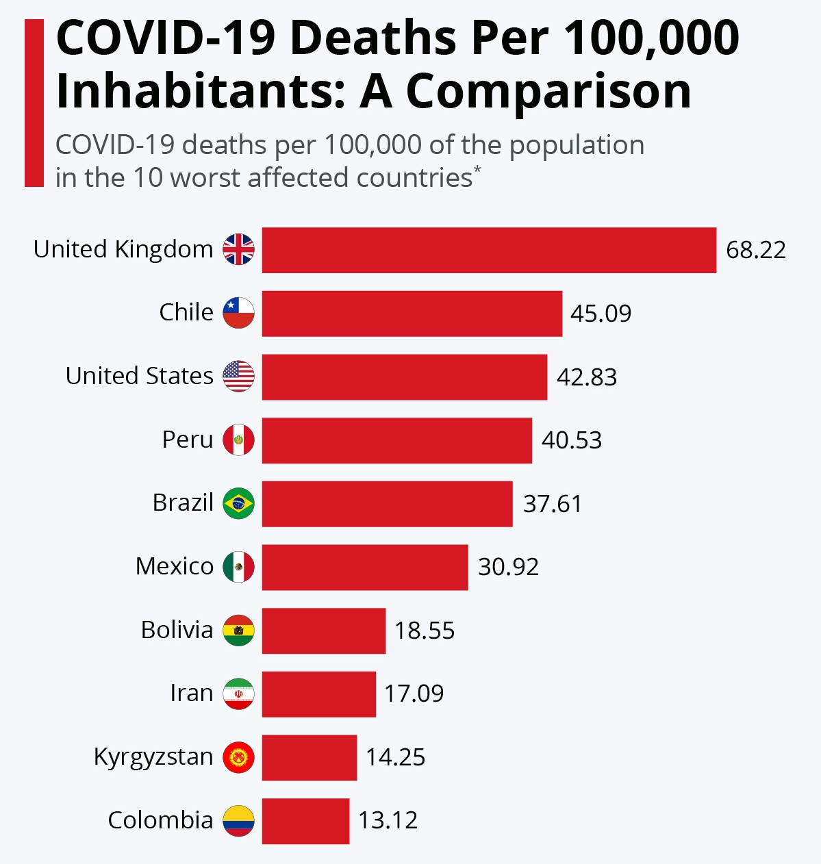 Chart: COVID-19 fatality rate per 100,000 inhabitants (US has the third-highest fatality rate)