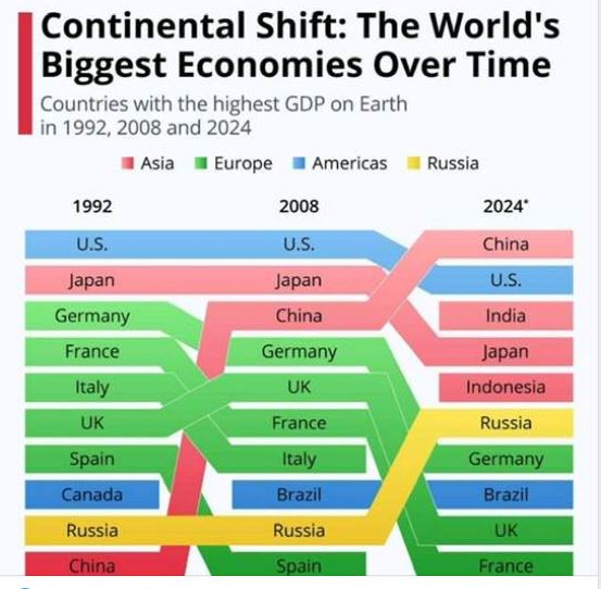 The shifting economic order: The world's top ten economies over time (chart)