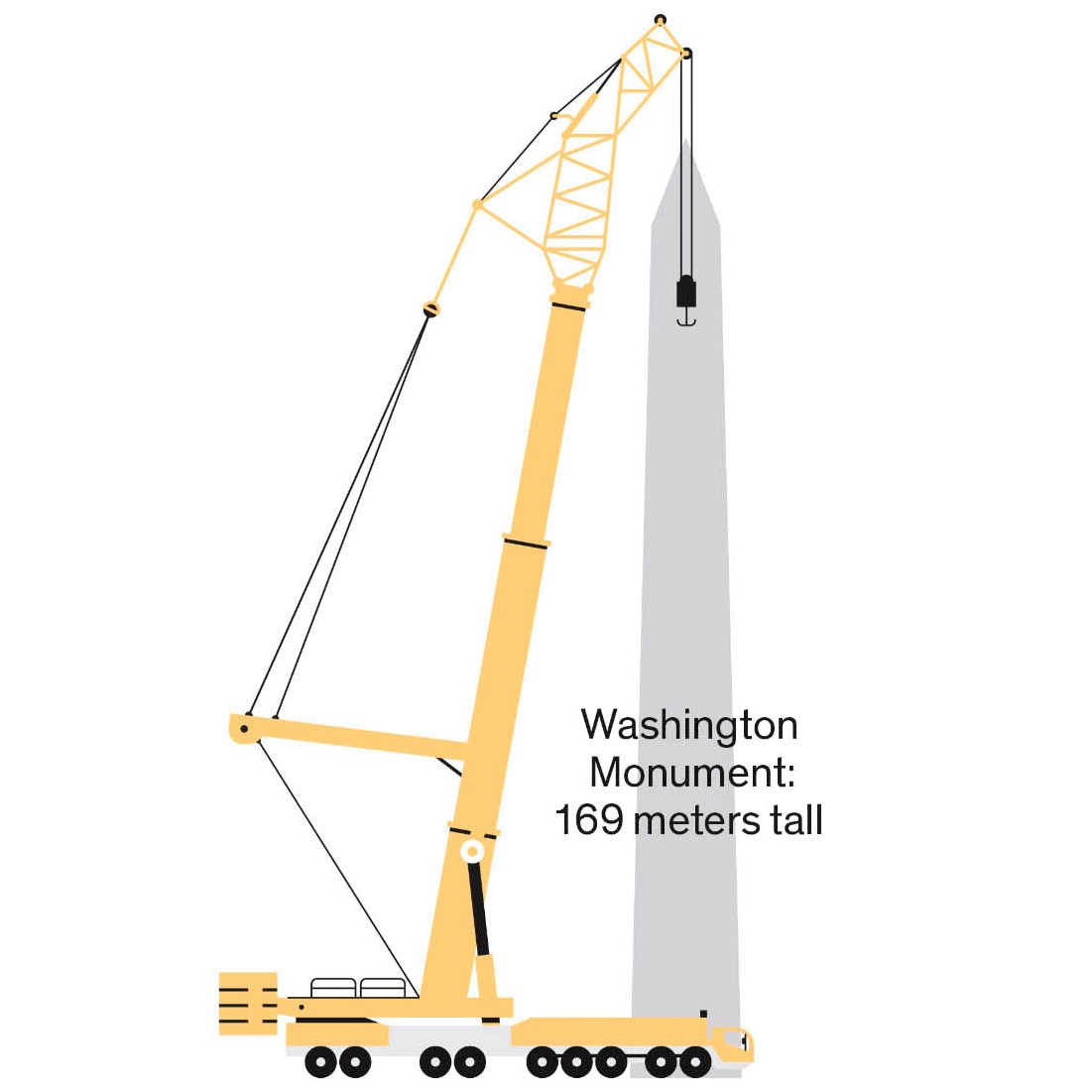 The world's most powerful mobile crane was built in 2014 to help repair the 169-meter-tall Washington Monument