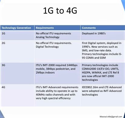 Sample slide from today's talk on 5G technology by Dr. Masoud Olfat