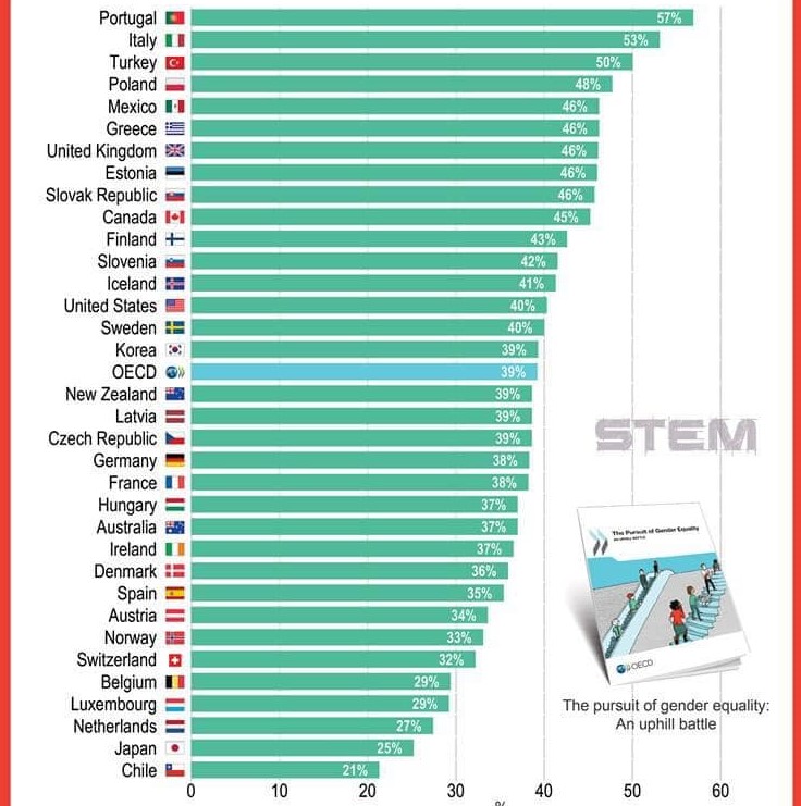 Women in STEM fields: Chart based on 2014 OECD data