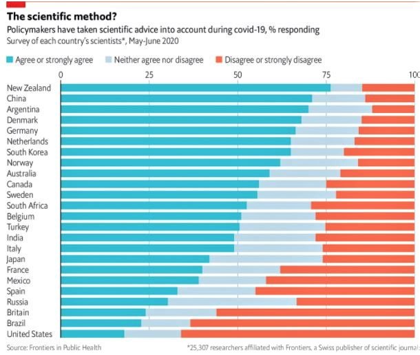 Chart: Scientists opine on whether policymakers have taken their advice into account in dealing with the COVID-19 pandemic
