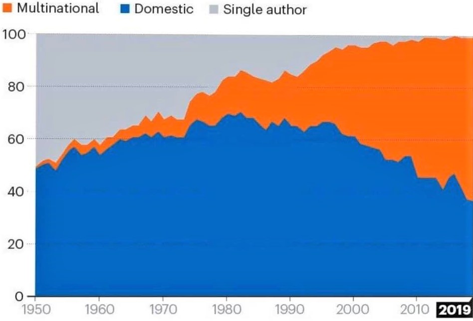 Chart showing the rise in the number of multi-authored, multi-national papers and sharp decline in the number of single-authored papers