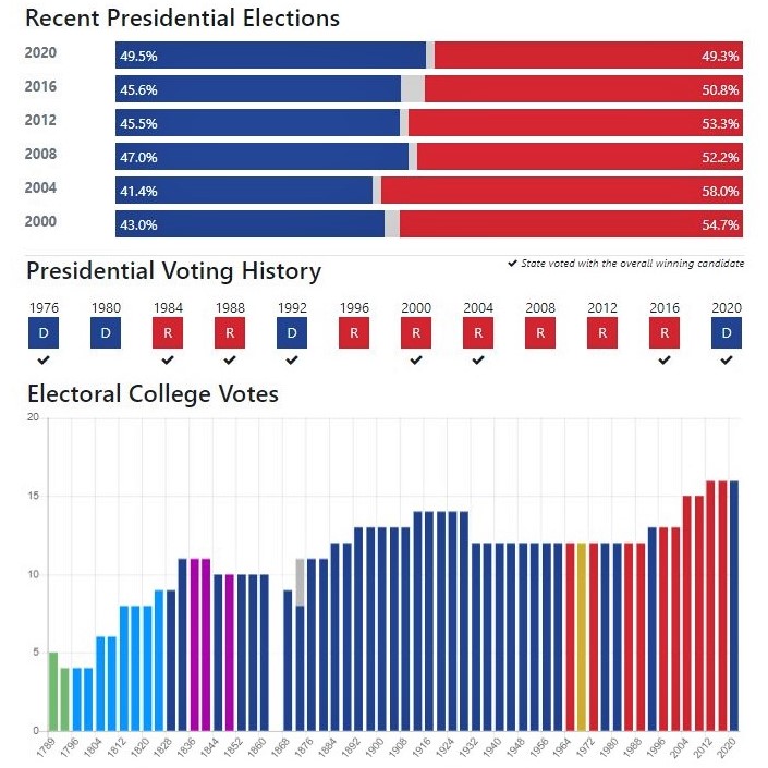Georgia's electoral history: Charts