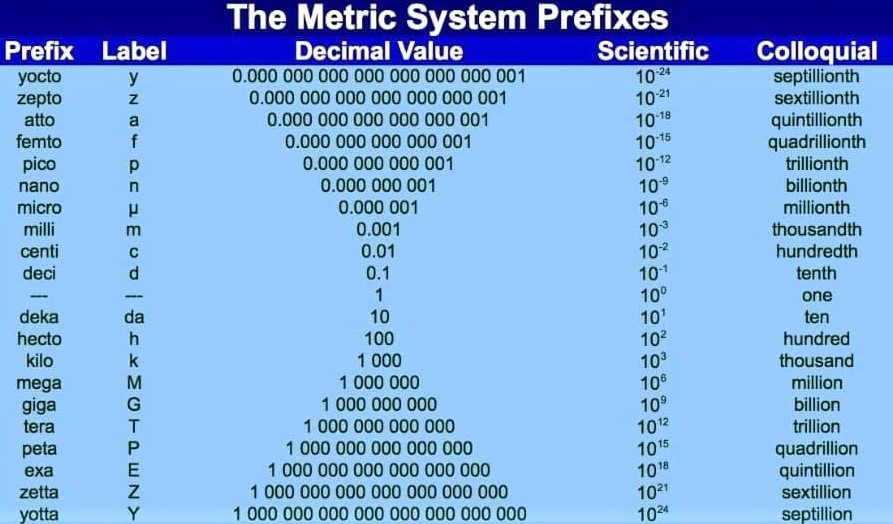The Metric System prefixes, from yotta (10^-24) to yocto (10^24)