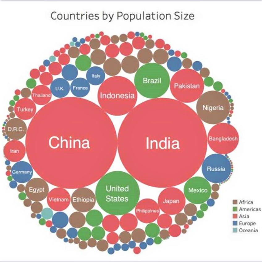 Interesting charts that help us visualize the world: Absolute population