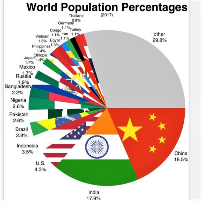 Interesting charts that help us visualize the world: Relative population