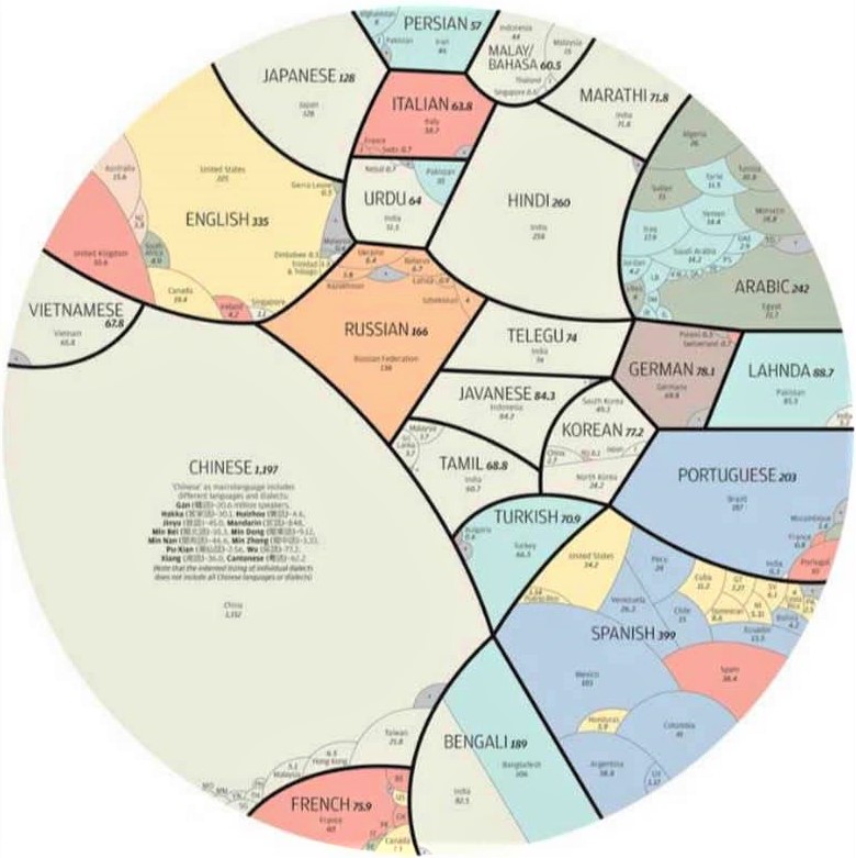 Interesting charts that help us visualize the world: Languages