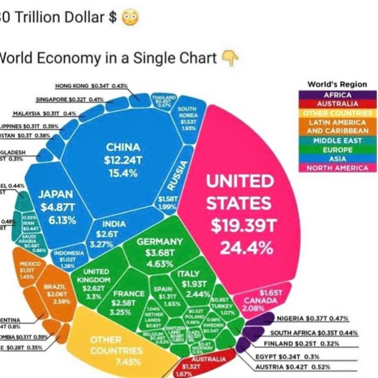 Interesting charts that help us visualize the world: Economy