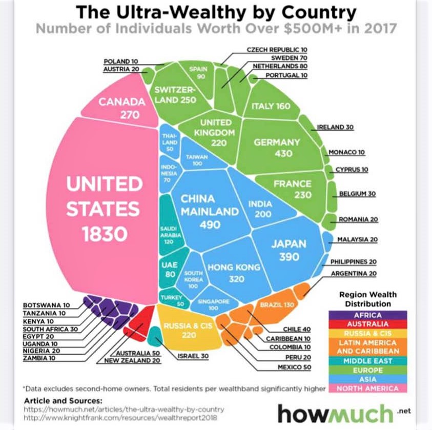 Interesting charts that help us visualize the world: The ultra-rich