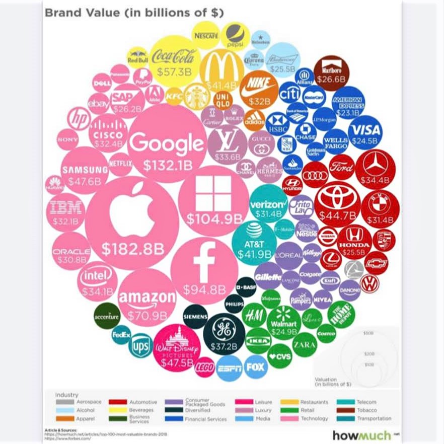 Interesting charts that help us visualize the world: Brand values